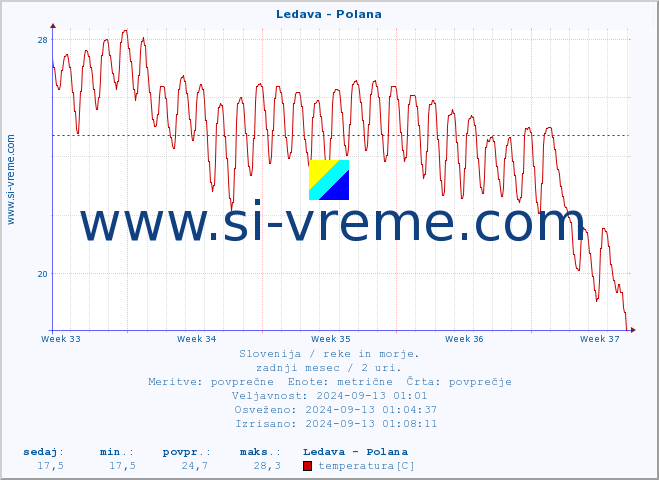 POVPREČJE :: Ledava - Polana :: temperatura | pretok | višina :: zadnji mesec / 2 uri.