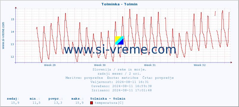 POVPREČJE :: Tolminka - Tolmin :: temperatura | pretok | višina :: zadnji mesec / 2 uri.