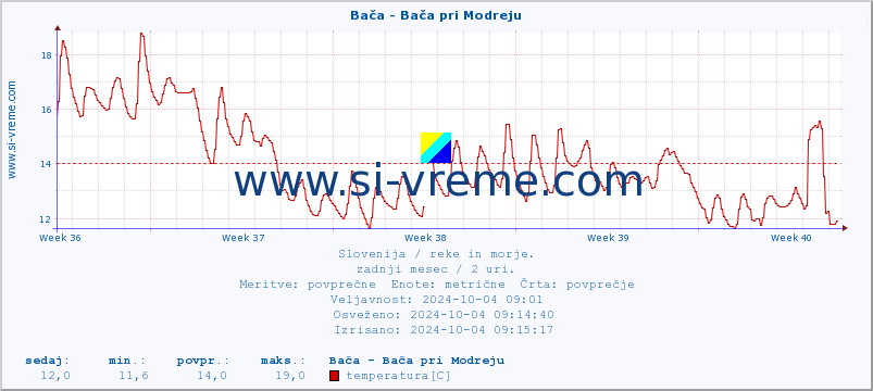 POVPREČJE :: Bača - Bača pri Modreju :: temperatura | pretok | višina :: zadnji mesec / 2 uri.