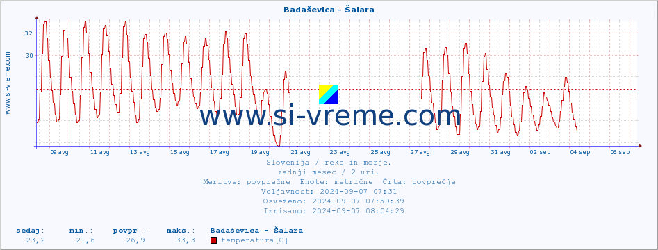 POVPREČJE :: Badaševica - Šalara :: temperatura | pretok | višina :: zadnji mesec / 2 uri.