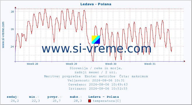 POVPREČJE :: Ledava - Polana :: temperatura | pretok | višina :: zadnji mesec / 2 uri.