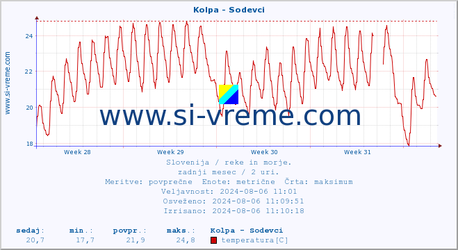 POVPREČJE :: Kolpa - Sodevci :: temperatura | pretok | višina :: zadnji mesec / 2 uri.