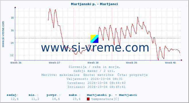 POVPREČJE :: Martjanski p. - Martjanci :: temperatura | pretok | višina :: zadnji mesec / 2 uri.