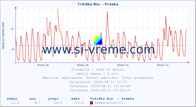 POVPREČJE :: Tržiška Bis. - Preska :: temperatura | pretok | višina :: zadnji mesec / 2 uri.