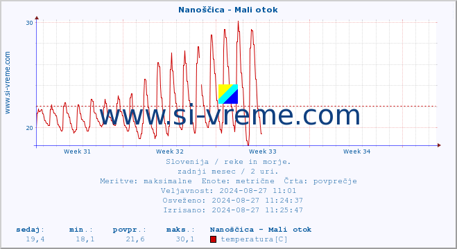 POVPREČJE :: Nanoščica - Mali otok :: temperatura | pretok | višina :: zadnji mesec / 2 uri.