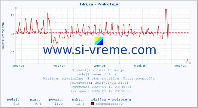 POVPREČJE :: Idrijca - Podroteja :: temperatura | pretok | višina :: zadnji mesec / 2 uri.