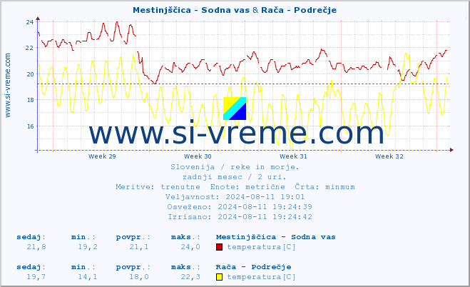 POVPREČJE :: Mestinjščica - Sodna vas & Rača - Podrečje :: temperatura | pretok | višina :: zadnji mesec / 2 uri.