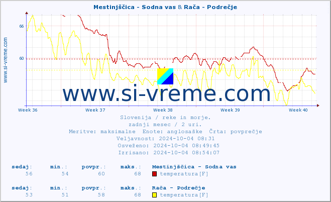 POVPREČJE :: Mestinjščica - Sodna vas & Rača - Podrečje :: temperatura | pretok | višina :: zadnji mesec / 2 uri.