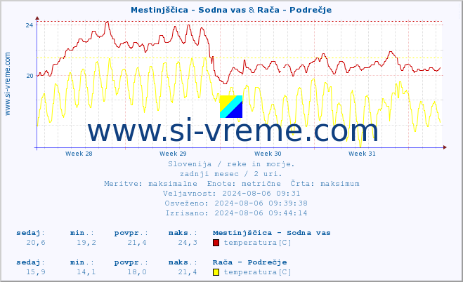 POVPREČJE :: Mestinjščica - Sodna vas & Rača - Podrečje :: temperatura | pretok | višina :: zadnji mesec / 2 uri.