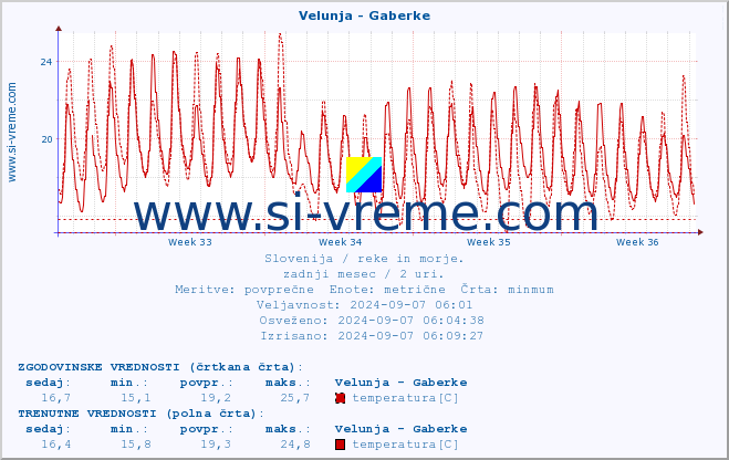 POVPREČJE :: Velunja - Gaberke :: temperatura | pretok | višina :: zadnji mesec / 2 uri.