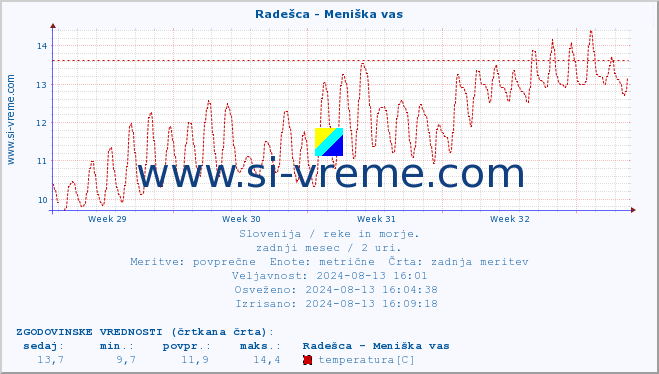 POVPREČJE :: Radešca - Meniška vas :: temperatura | pretok | višina :: zadnji mesec / 2 uri.