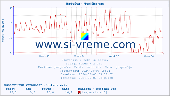 POVPREČJE :: Radešca - Meniška vas :: temperatura | pretok | višina :: zadnji mesec / 2 uri.