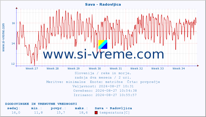 POVPREČJE :: Sava - Radovljica :: temperatura | pretok | višina :: zadnja dva meseca / 2 uri.