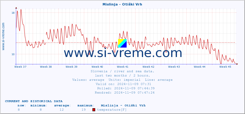  :: Mislinja - Otiški Vrh :: temperature | flow | height :: last two months / 2 hours.