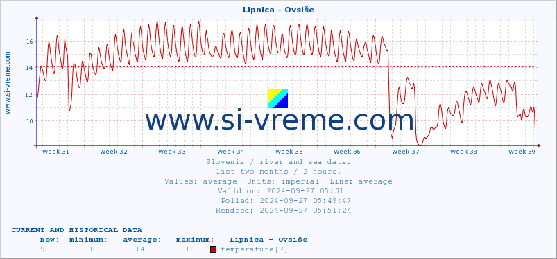  :: Lipnica - Ovsiše :: temperature | flow | height :: last two months / 2 hours.