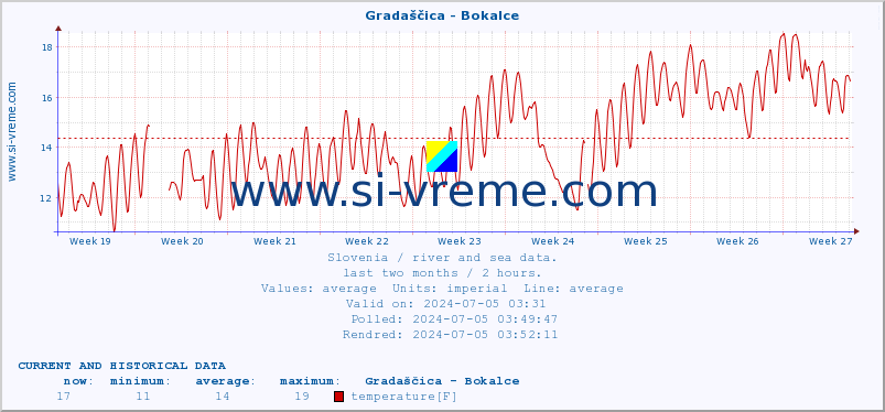  :: Gradaščica - Bokalce :: temperature | flow | height :: last two months / 2 hours.