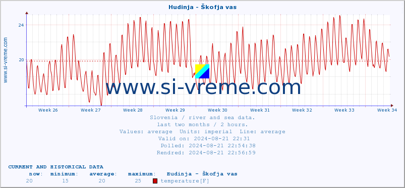  :: Hudinja - Škofja vas :: temperature | flow | height :: last two months / 2 hours.