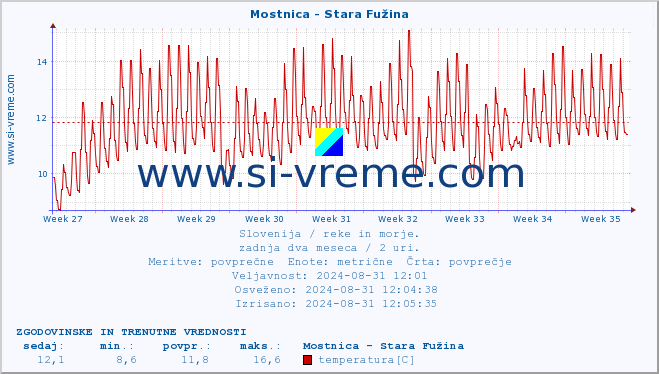 POVPREČJE :: Mostnica - Stara Fužina :: temperatura | pretok | višina :: zadnja dva meseca / 2 uri.