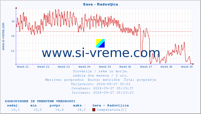 POVPREČJE :: Sava - Radovljica :: temperatura | pretok | višina :: zadnja dva meseca / 2 uri.