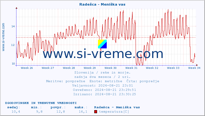 POVPREČJE :: Radešca - Meniška vas :: temperatura | pretok | višina :: zadnja dva meseca / 2 uri.