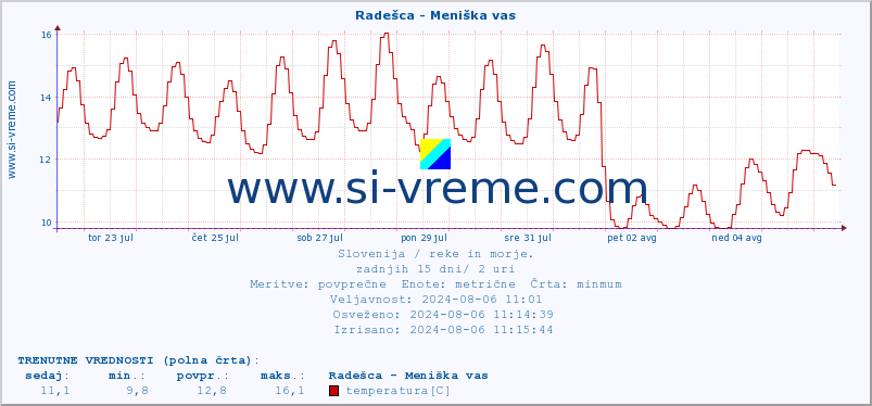 POVPREČJE :: Radešca - Meniška vas :: temperatura | pretok | višina :: zadnji mesec / 2 uri.