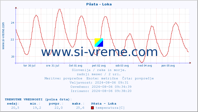 POVPREČJE :: Pšata - Loka :: temperatura | pretok | višina :: zadnji mesec / 2 uri.