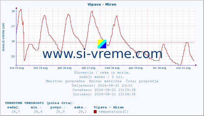 POVPREČJE :: Vipava - Miren :: temperatura | pretok | višina :: zadnji mesec / 2 uri.