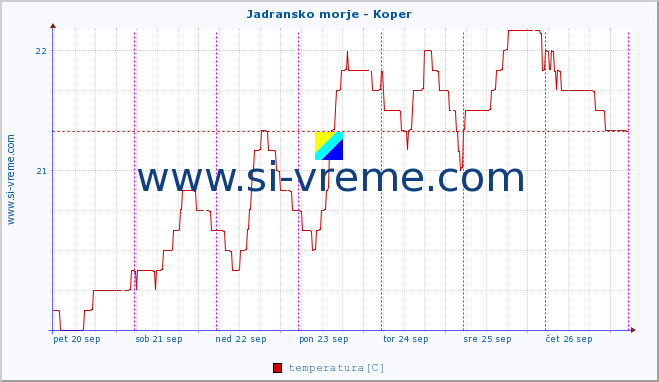 POVPREČJE :: Jadransko morje - Koper :: temperatura | pretok | višina :: zadnji teden / 30 minut.