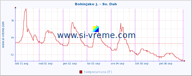 POVPREČJE :: Bohinjsko j. - Sv. Duh :: temperatura | pretok | višina :: zadnji teden / 30 minut.