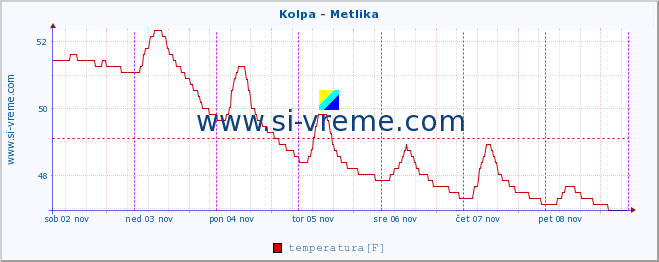 POVPREČJE :: Kolpa - Metlika :: temperatura | pretok | višina :: zadnji teden / 30 minut.