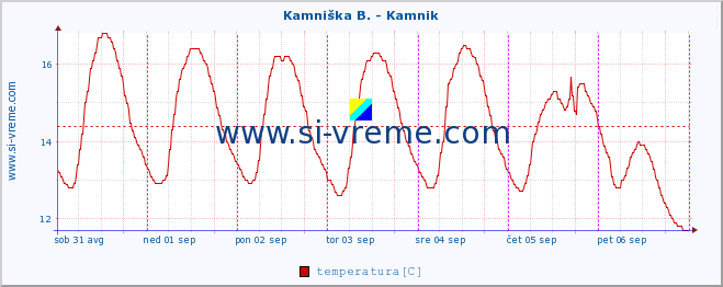 POVPREČJE :: Savinja - Letuš :: temperatura | pretok | višina :: zadnji teden / 30 minut.