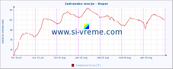 POVPREČJE :: Jadransko morje - Koper :: temperatura | pretok | višina :: zadnji teden / 30 minut.