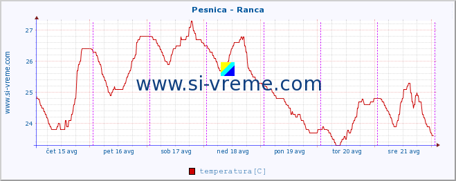 POVPREČJE :: Pesnica - Ranca :: temperatura | pretok | višina :: zadnji teden / 30 minut.