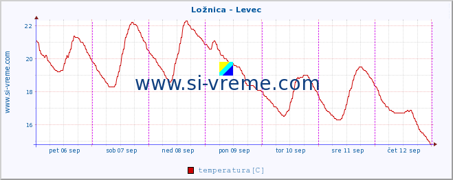 POVPREČJE :: Ložnica - Levec :: temperatura | pretok | višina :: zadnji teden / 30 minut.