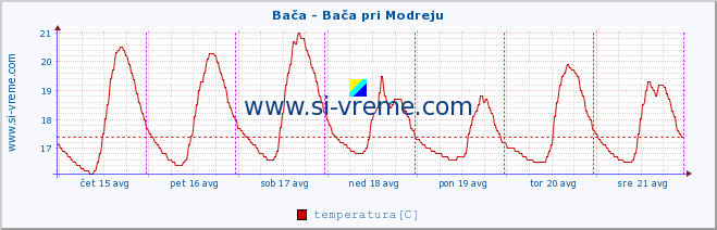 POVPREČJE :: Bača - Bača pri Modreju :: temperatura | pretok | višina :: zadnji teden / 30 minut.