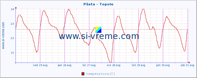 POVPREČJE :: Pšata - Topole :: temperatura | pretok | višina :: zadnji teden / 30 minut.