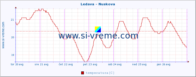 POVPREČJE :: Ledava - Nuskova :: temperatura | pretok | višina :: zadnji teden / 30 minut.