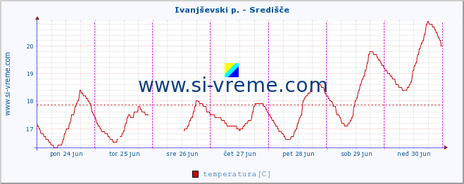 POVPREČJE :: Ivanjševski p. - Središče :: temperatura | pretok | višina :: zadnji teden / 30 minut.