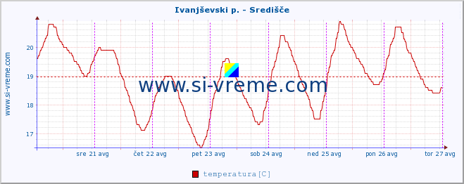 POVPREČJE :: Ivanjševski p. - Središče :: temperatura | pretok | višina :: zadnji teden / 30 minut.