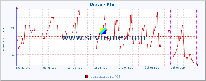 POVPREČJE :: Drava - Ptuj :: temperatura | pretok | višina :: zadnji teden / 30 minut.