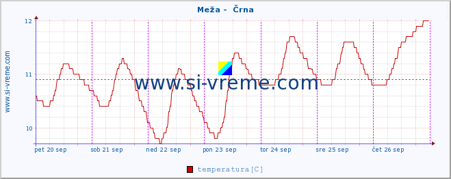 POVPREČJE :: Meža -  Črna :: temperatura | pretok | višina :: zadnji teden / 30 minut.