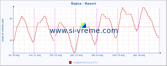 POVPREČJE :: Šujica - Razori :: temperatura | pretok | višina :: zadnji teden / 30 minut.