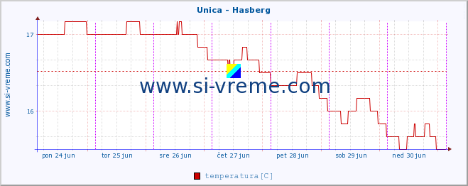 POVPREČJE :: Unica - Hasberg :: temperatura | pretok | višina :: zadnji teden / 30 minut.