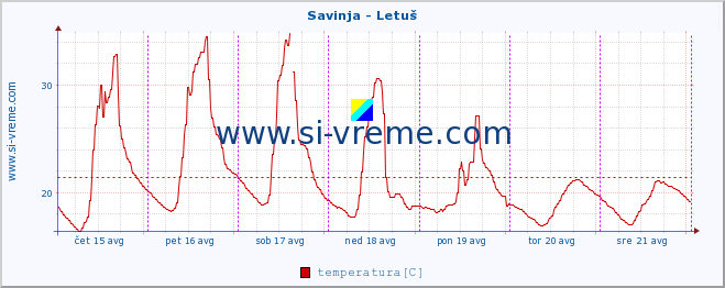 POVPREČJE :: Savinja - Letuš :: temperatura | pretok | višina :: zadnji teden / 30 minut.