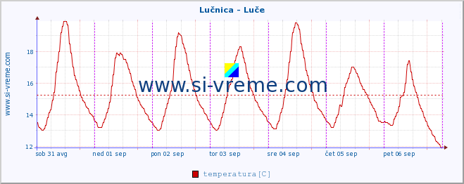 POVPREČJE :: Lučnica - Luče :: temperatura | pretok | višina :: zadnji teden / 30 minut.