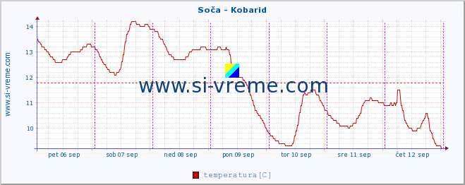 POVPREČJE :: Soča - Kobarid :: temperatura | pretok | višina :: zadnji teden / 30 minut.