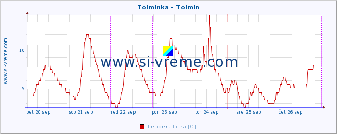 POVPREČJE :: Tolminka - Tolmin :: temperatura | pretok | višina :: zadnji teden / 30 minut.