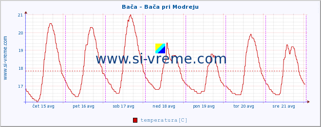 POVPREČJE :: Bača - Bača pri Modreju :: temperatura | pretok | višina :: zadnji teden / 30 minut.