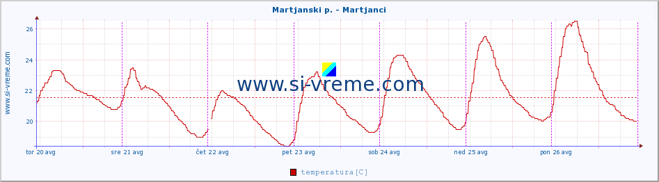 POVPREČJE :: Martjanski p. - Martjanci :: temperatura | pretok | višina :: zadnji teden / 30 minut.