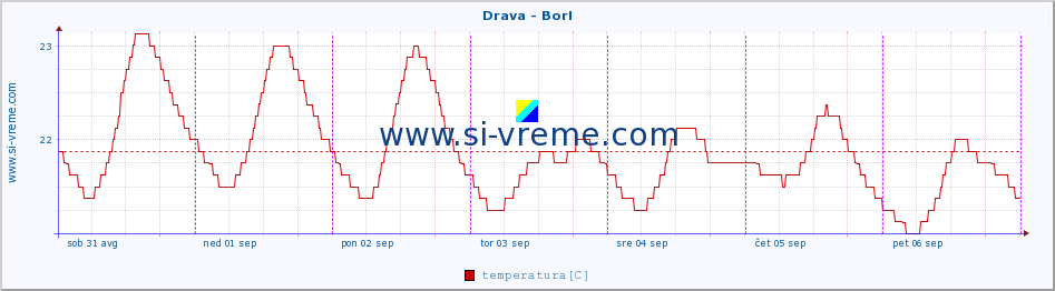 POVPREČJE :: Drava - Borl :: temperatura | pretok | višina :: zadnji teden / 30 minut.